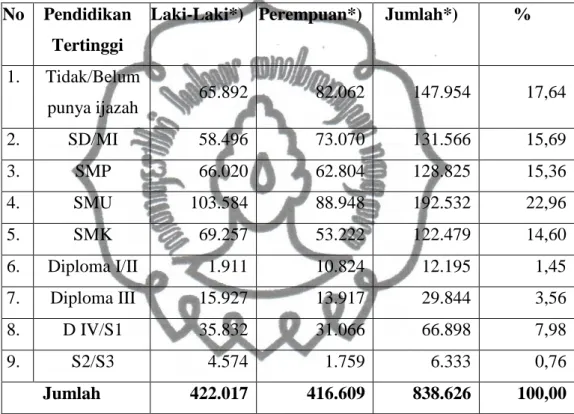 Tabel III.2 Penduduk Berumur &gt;15 Tahun Menurut Jenjang Pendidikan  Tertinggi yang Ditamatkan pada Tahun 2009 