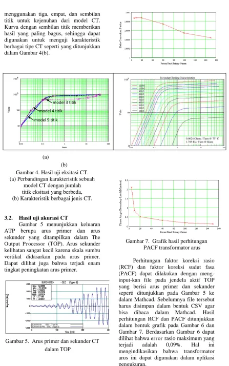 Gambar 7.  Grafik hasil perhitungan PACF transformator arus  