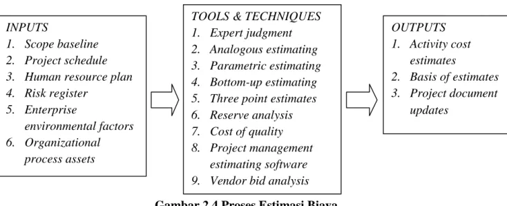 Gambar 2.4 Proses Estimasi Biaya  Sumber : (PMBOK, 2008) INPUTS 