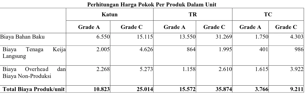 Tabel 3 Perhitungan Harga Pokok Per Produk Dalam Unit 