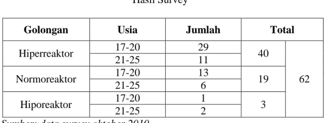 Tabel 1.1  Hasil Survey 
