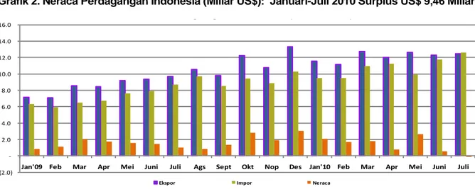 Grafik 2. Neraca Perdagangan Indonesia (Miliar US$):  Januari-Juli 2010 Surplus US$ 9,46 Miliar 