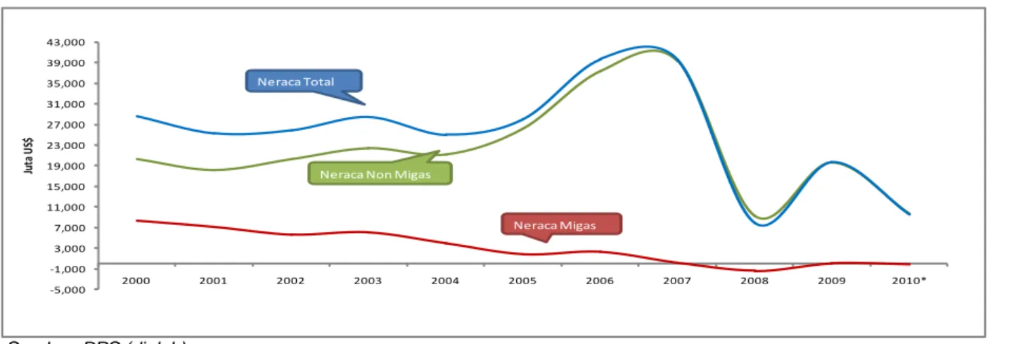 Grafik 3A. Total Neraca, Nonmigas dan Migas Periode Tahunan  