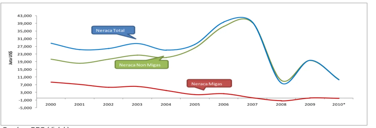 Grafik 3A. Total Neraca, Nonmigas dan Migas Periode Tahunan  