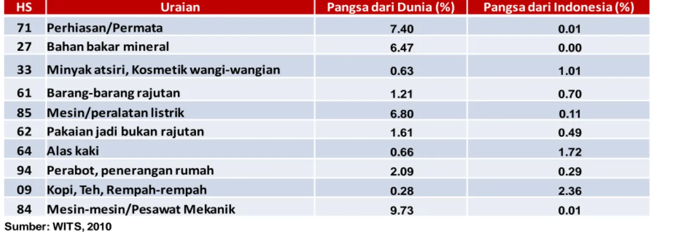 Tabel 3. Peningkatan Ekspor Nonmigas ke Thailand, Januari-Juli 2010 