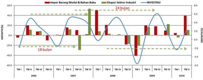 Grafik 8. Pertumbuhan Impor, Ekspor dan Investasi 