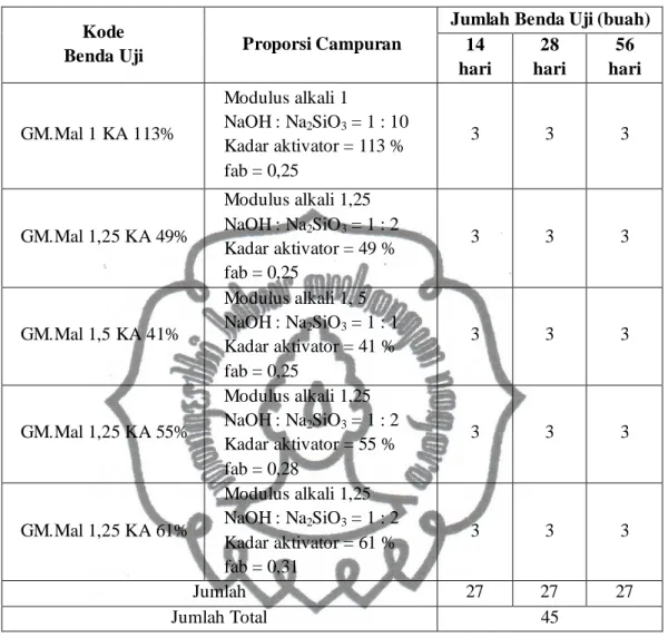 Tabel 3.1. Proporsi Campuran Benda Uji  Kode 