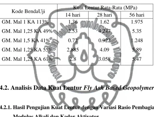 Tabel 4.1. Hasil Uji Kuat Lentur Fly Ash Based Geopolymer Mortar (Lima Variasi) 
