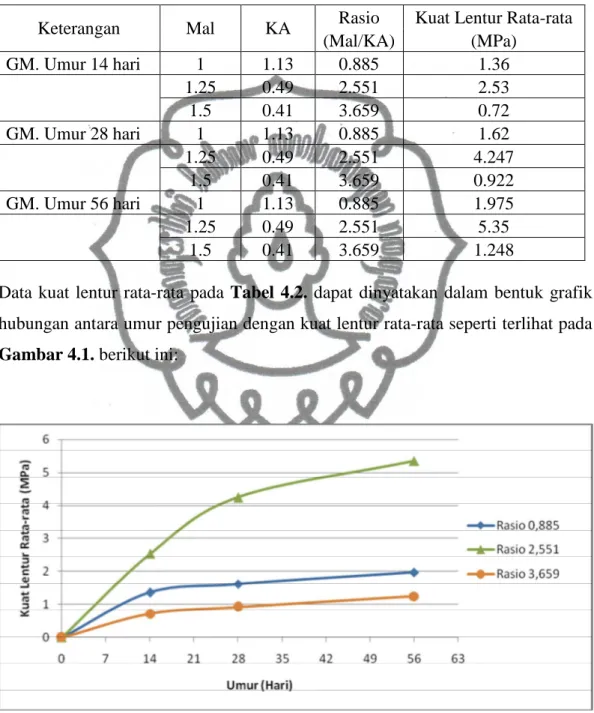 Tabel  4.2.  Hasil  Uji  Kuat  Lentur  Fly  Ash  Based  Geopolymer  Mortar  Rasio  Modulus Alkali dan Kadar Aktivator 