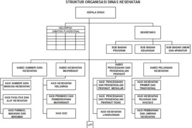 Gambar 2. 4 Struktur Organisasi 
