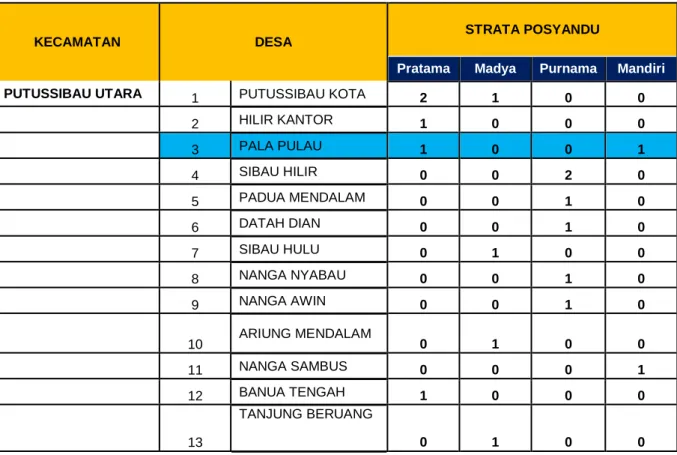 Tabel 4. 2 Strata Posyandu