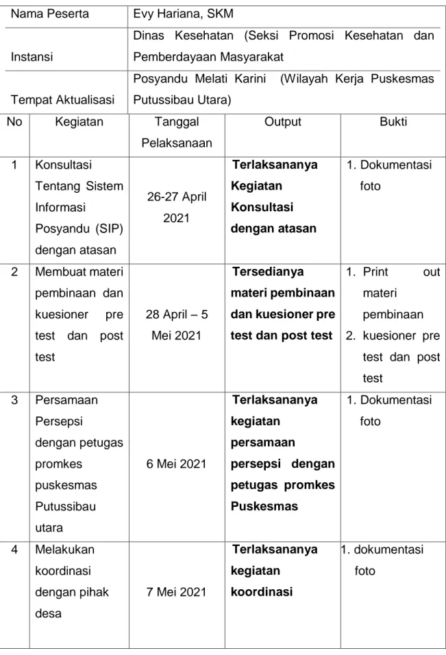 Tabel 4. 5 Jadwal Implementasi Aktualisasi  Nama Peserta   Evy Hariana, SKM 