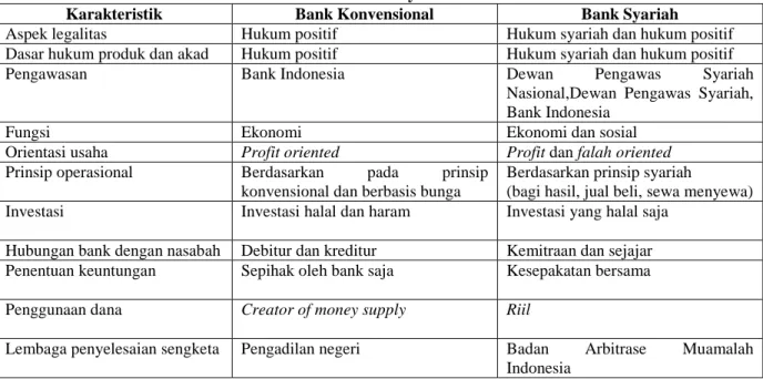 Tabel 1. Perbedaan Bank Konvensional dan Bank Syariah 