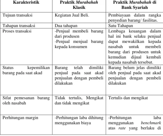 Tabel 3. Perbedaan Praktik Murabahah Klasik dan Terapan  di Bank Syariah  Karakteristik  Praktik Murabahah 