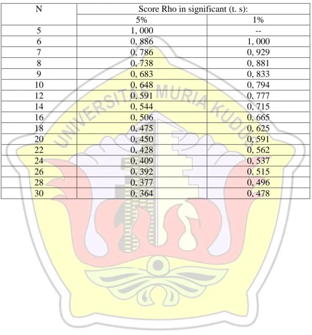 Table Score Coefficient Rho From Spearman