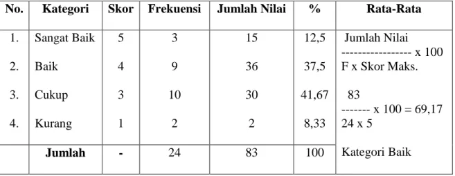 Tabel 6. Hasil Tes Keterampilan Menulis Puisi Penggunaan Diksi Siklus I  No.  Kategori  Skor  Frekuensi  Jumlah Nilai  %  Rata-Rata 