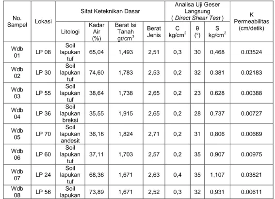 Tabel 1. Hasil Pengujian Laboratorium untuk conto tanah dan Nilai Permeabilitas 