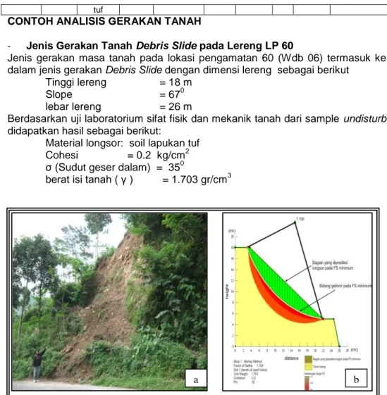 Gambar 8. Hasil analisis faktor keamanan lereng pada daerah  Gonggang  (a)  Jenis  gerakan  tanah    Debris  Slide    yang  diambil    pada  daerah 