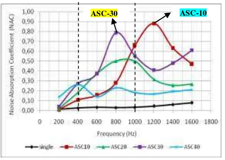 Figure 6. TheAbsorbtionthickness variation 10 mm, 20 mm, 30 mm  Testing result of Noise  Coefficient (NAC) in Pu-Foam with and 40 mm 