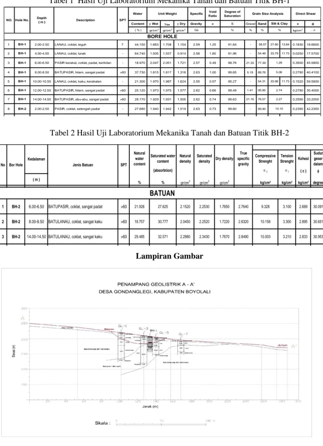 Tabel 1  Hasil Uji Laboratorium Mekanika Tanah dan Batuan Titik BH-1    