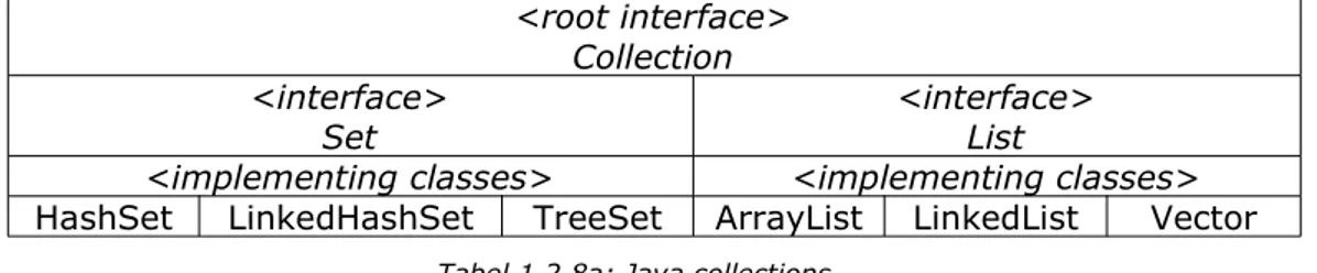 Tabel 1.2.8a: Java collections