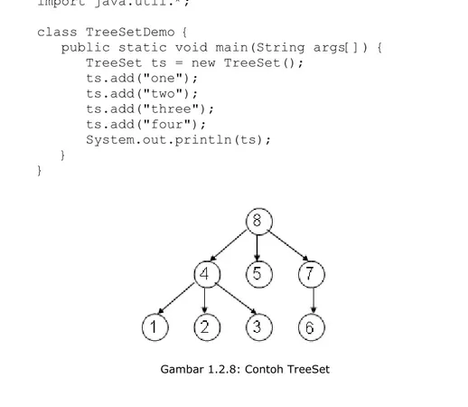 Gambar 1.2.8: Contoh TreeSet