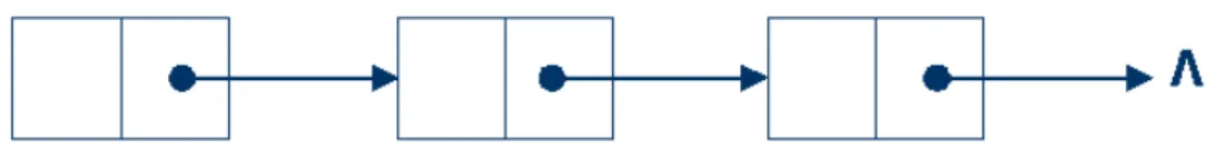 Gambar 3.6b: Non-empty linked list dengan tiga node