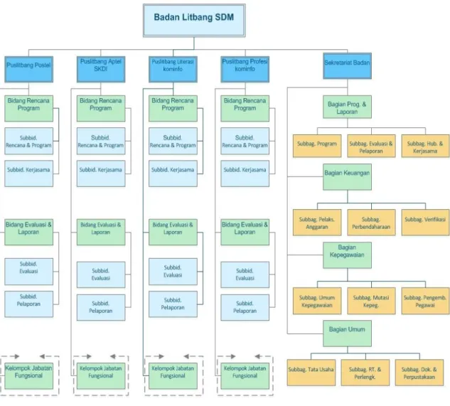 Gambar 2: Struktur Organisasi Badan Litbang SDM 
