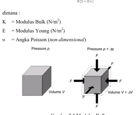 Gambar 2.5 Modulus Bulk 