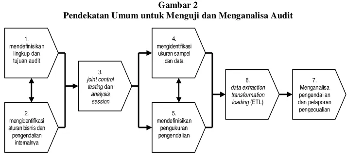 Gambar 1 Aliran Proses Continuous Auditing 