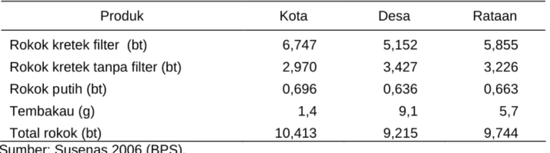 Tabel 3. Rata-rata  Konsumsi  Produk  Temba kau  per    Kapita  per  Minggu  di  Indonesia, 2006