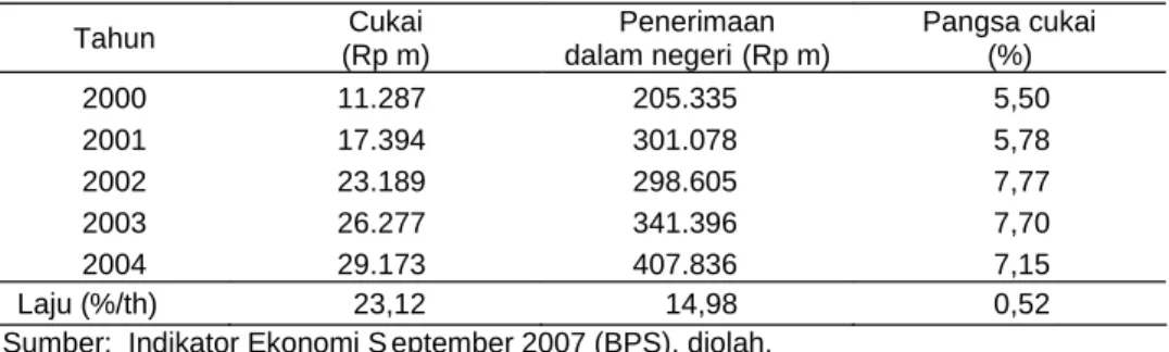 Tabel  5  menunjukkan  bahwa  penerimaan  cukai meningkat  dari  sekitar  Rp  11,3 triliun  pada  tahun    2000  menjadi  sekitar  Rp  29,2  triliun  pada  tahun  2004  atau meningkat rata-rata 23,12 persen per tahun