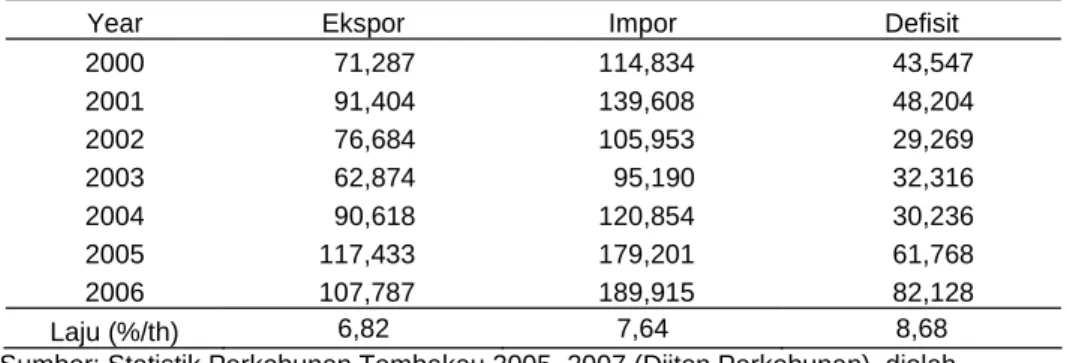Tabel 6. Nilai Ekspor dan Impor Produk Tembakau  Indonesia 2000 -2006 (US$’000)