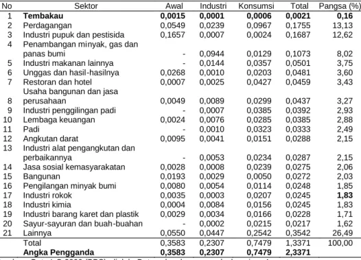 Tabel 10. Angka Pengganda Output Sektor Tembakau  dan Sumbangan dari Sektor Lain