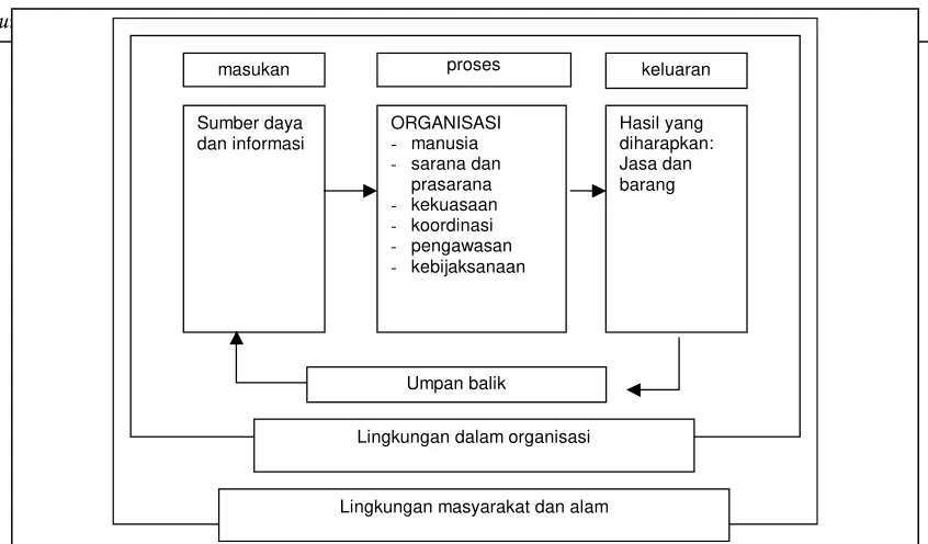 Gambar 1 Pemodelan proses sebagai sebuah sistem untuk sebuah organisasi [8]. 