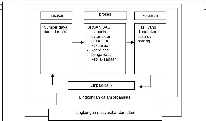 Gambar 1 Pemodelan proses sebagai sebuah sistem untuk sebuah organisasi [8]. 