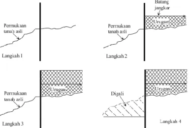 Gambar II. 15 Langkah-langkah konstruksi untuk struktur galian  (Sumber : Principles of Foundation Engineering 5E, Braja