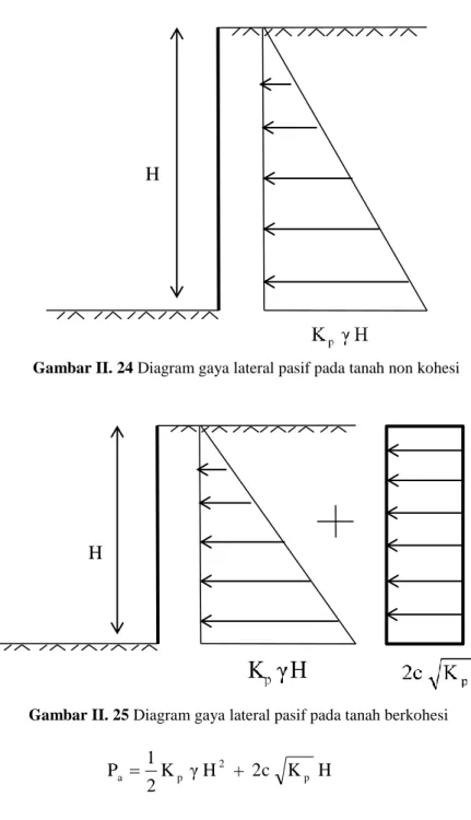 Gambar II. 24 Diagram gaya lateral pasif pada tanah non kohesi