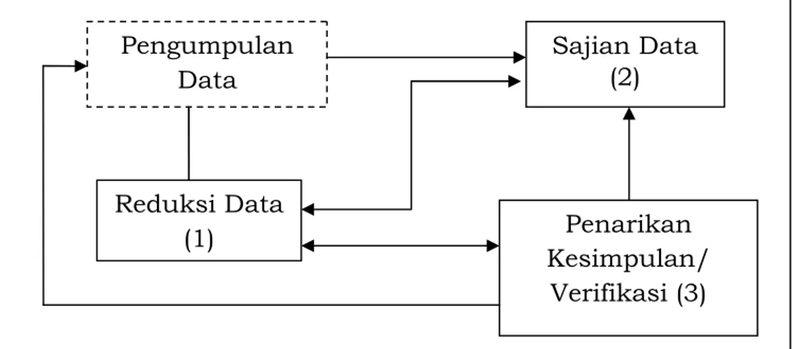 Gambar 1. Model Analisis Interaktif 