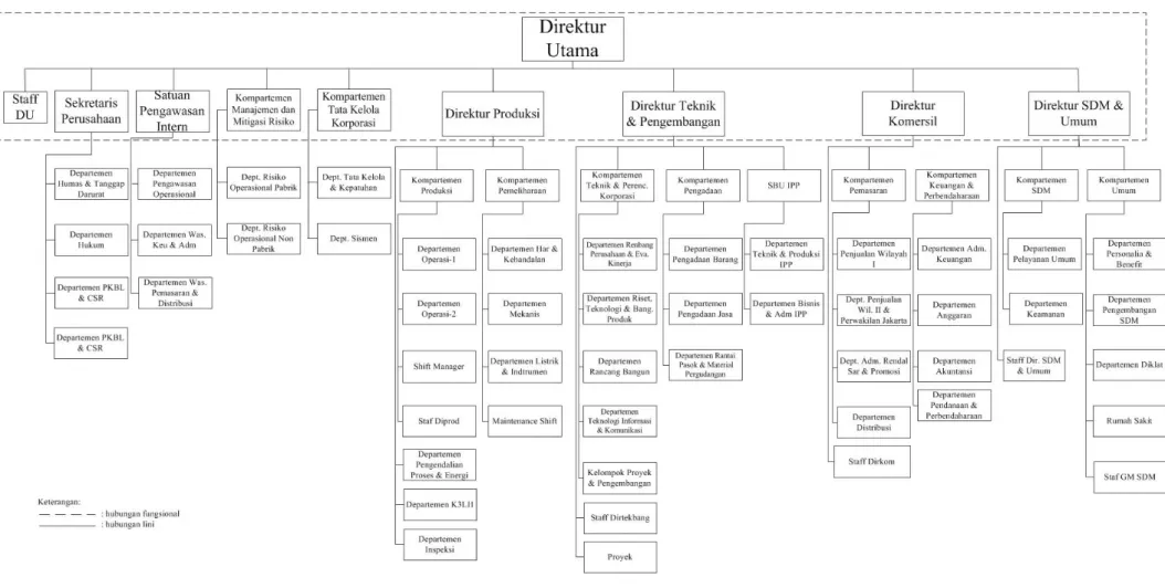 Gambar 2.2. Struktur Organisasi Perusahaan