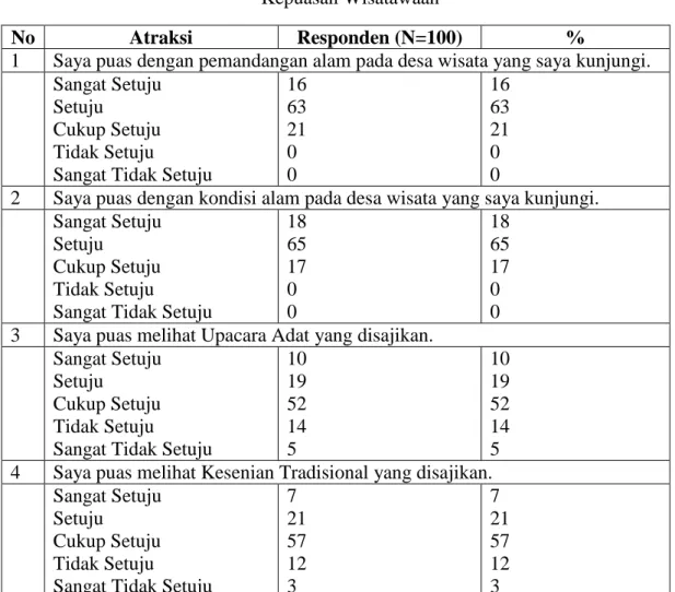 TABEL 5.4  Kepuasan Wisatawaan 