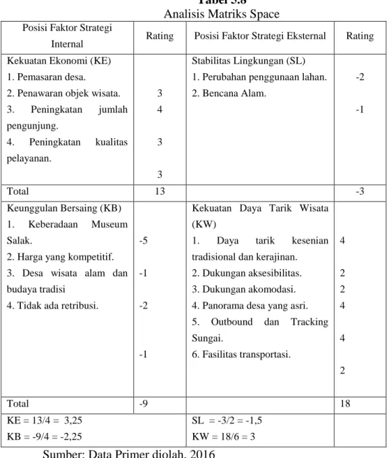 Tabel 5.8  Analisis Matriks Space 