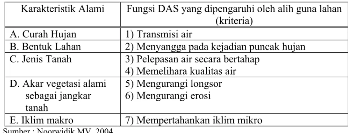 Tabel 1. Tujuh Kriteria Fungsi DAS 