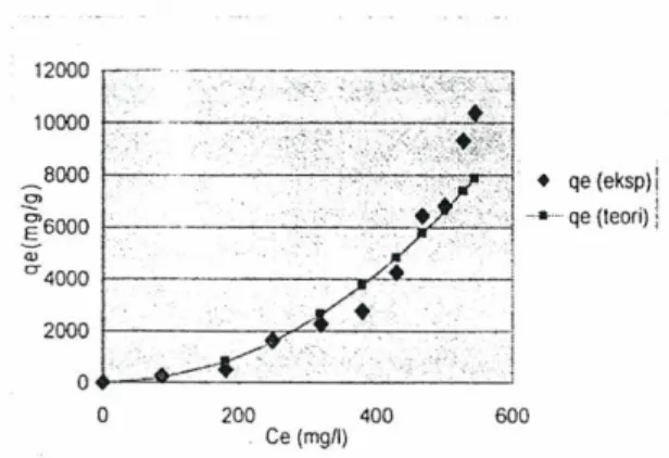 Gambar 11.. Efek konsentrasi terhadap adsorpsi logam Pb(lI) pada membran khitosan-selulosa