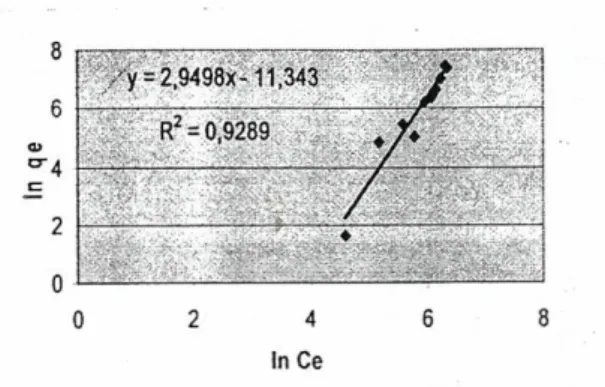 Gambar 16. Plot antara Ce vs qe pada membran komposit K3%.