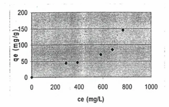 Gambar 27. Efek konsentrasi terhadap adsorpsi logam Pb(lI)pada membran khitosan-selulosa