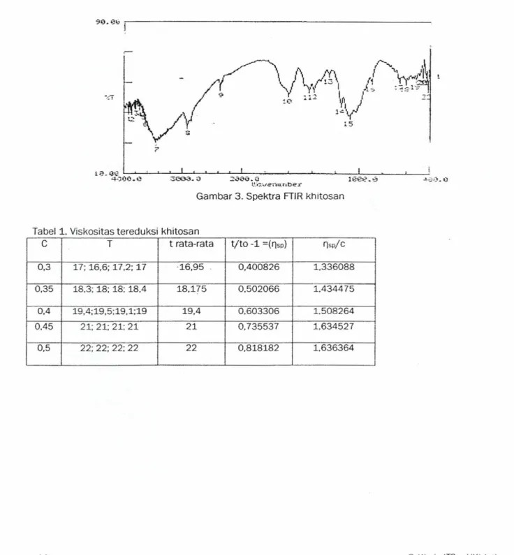 Gambar 3. Spektra FTIR khitosan