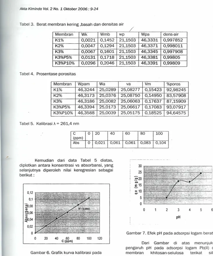Gambar 7. Efek pH pada adsorpsi logam berat Pb