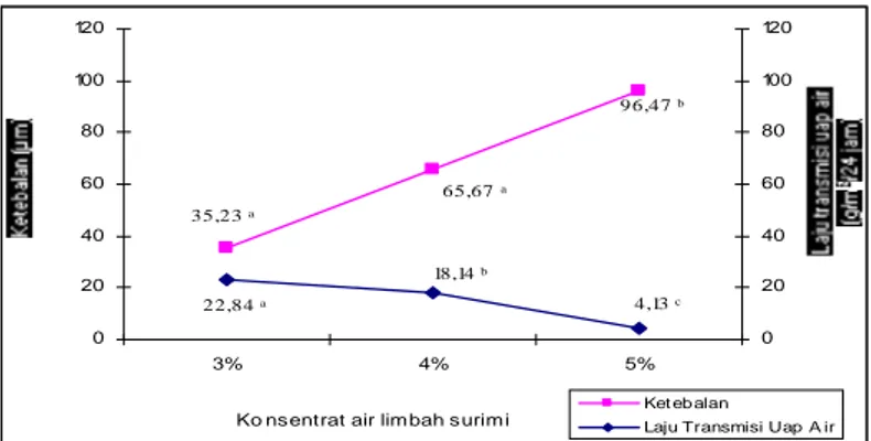 Gambar 6. Nilai laju transmisi uap air edible film dari air limbah surimi 