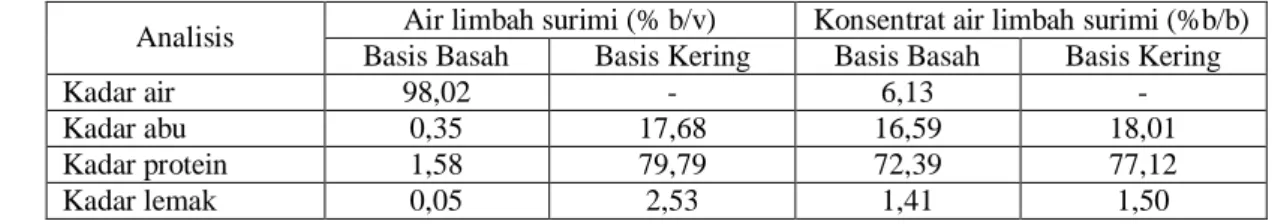 Tabel 1. Hasil analisis proksimat  air limbah surimi 